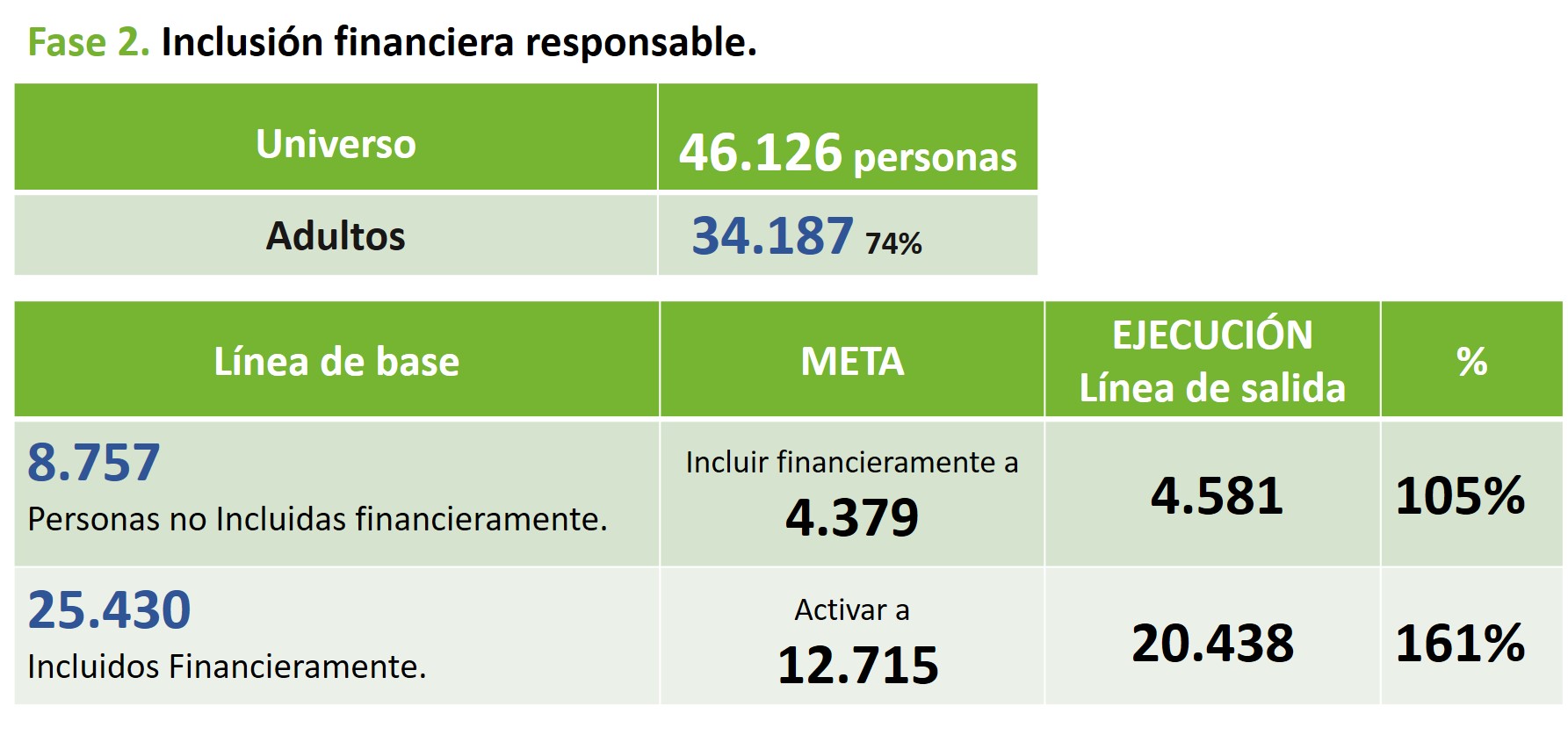 Resultados proyecto 100 mil viviendas